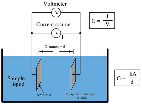 how to measure electrolytic conductivity